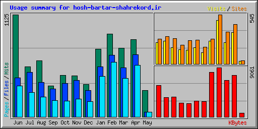 Usage summary for hosh-bartar-shahrekord.ir